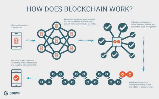Bausele on the blockchain